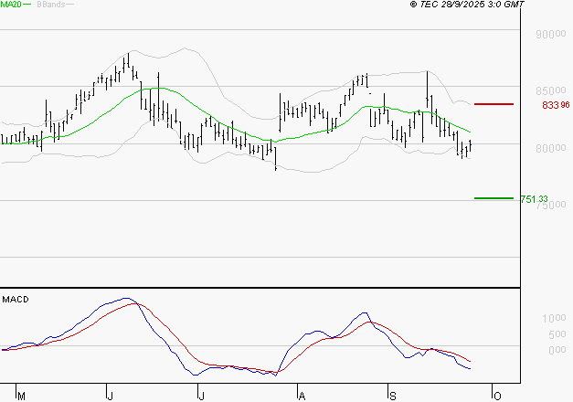 ROBERTET : Sous les résistances, une consolidation est probable