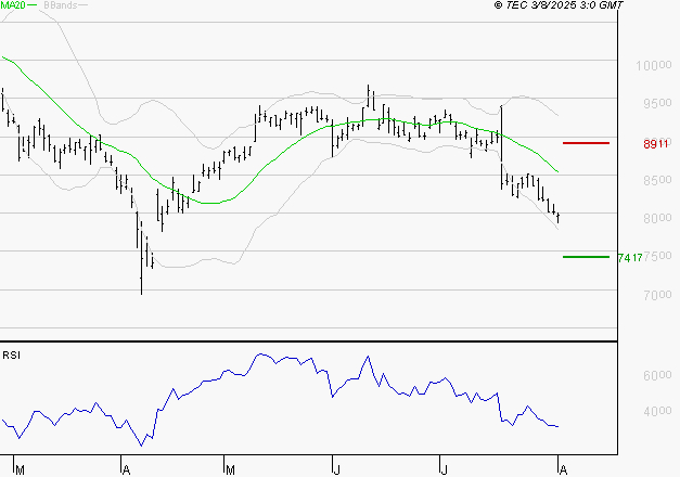 PUBLICIS GROUPE : Surveiller le comportement des cours sur les supports