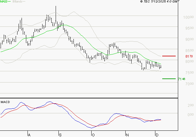 PERNOD RICARD : Attendre un test du support