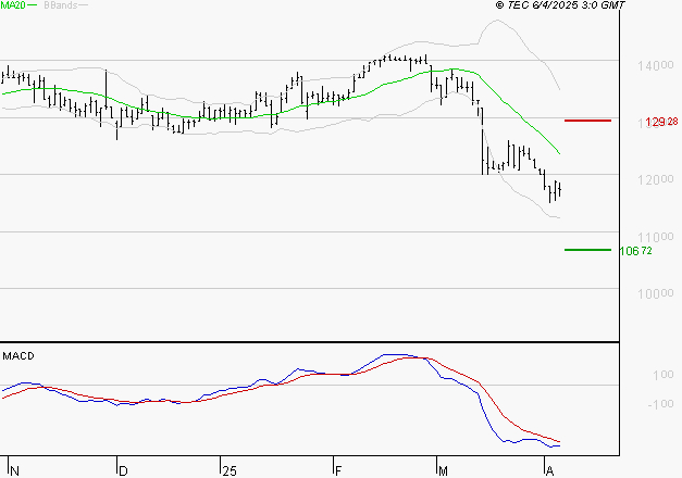 STEF : Sous les résistances, une consolidation est probable