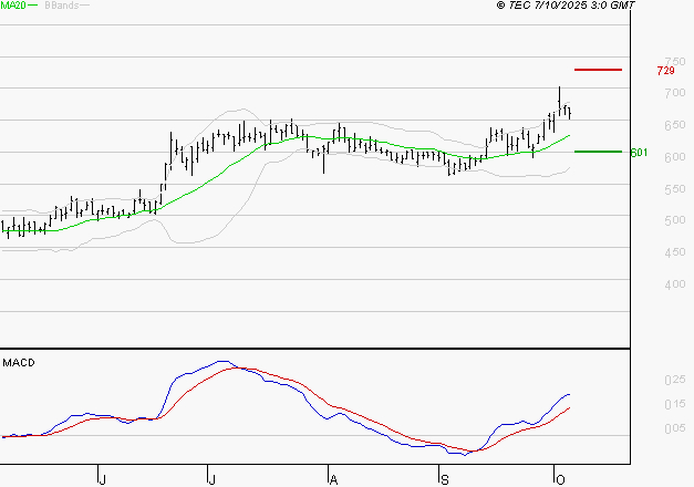 SES : Le mouvement reste haussier