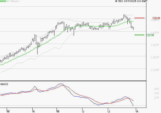 EURONEXT NV : Sous les résistances, une consolidation est probable