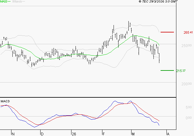 SCHNEIDER ELECTRIC SA : La tendance baissière peut reprendre