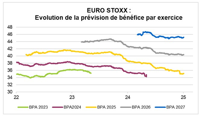 Source : Factset et Phiadvisor Valquant
