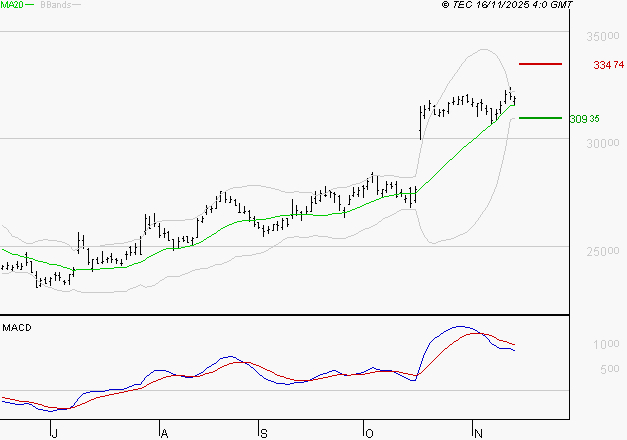 ESSILORLUXOTTICA : L'indécision domine