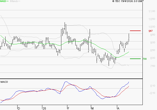 NEXITY : Le mouvement reste haussier