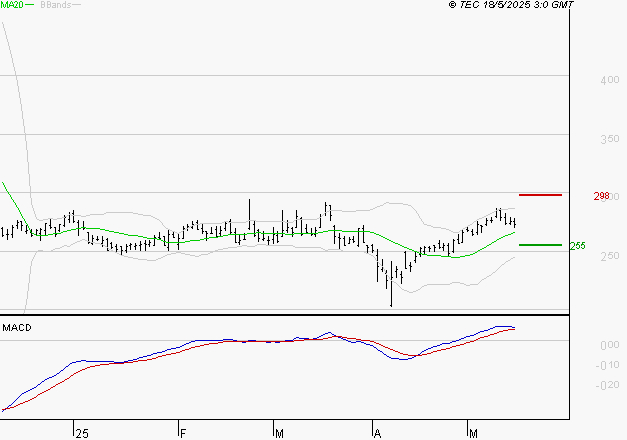 ELIOR : Le mouvement reste haussier