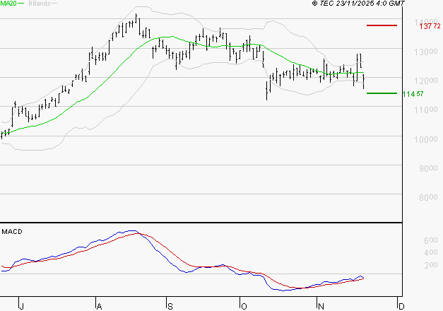 NEXANS : Attendre un test du support