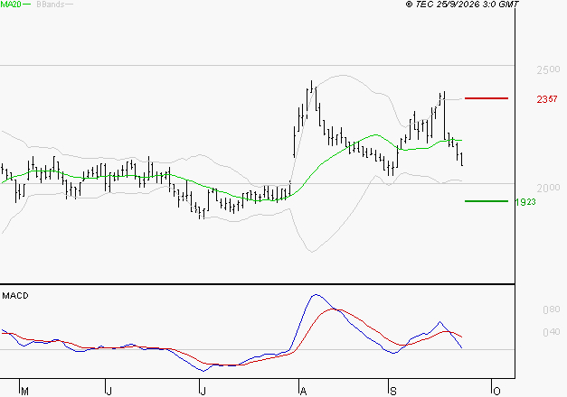 MANITOU : Une consolidation vers les supports est probable