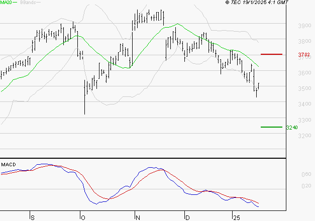 LA FRANCAISE DES JEUX SAEM : Sous les résistances, une consolidation est probable