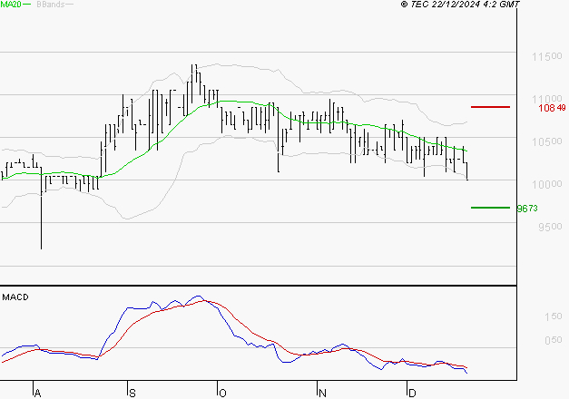 BAINS MER MONACO : Sous les résistances, une consolidation est probable