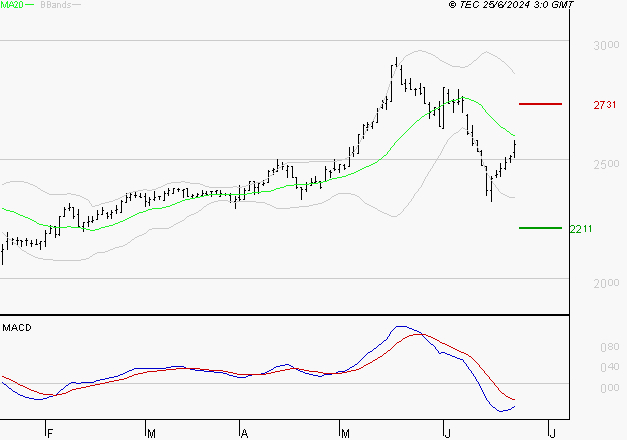 LISI : Sous les résistances, une consolidation est probable