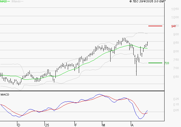 AYVENS : Les signaux haussiers sont intacts