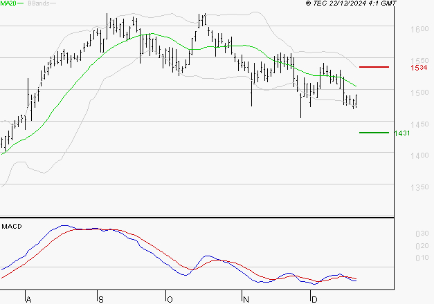 ENGIE : La tendance baissière peut reprendre