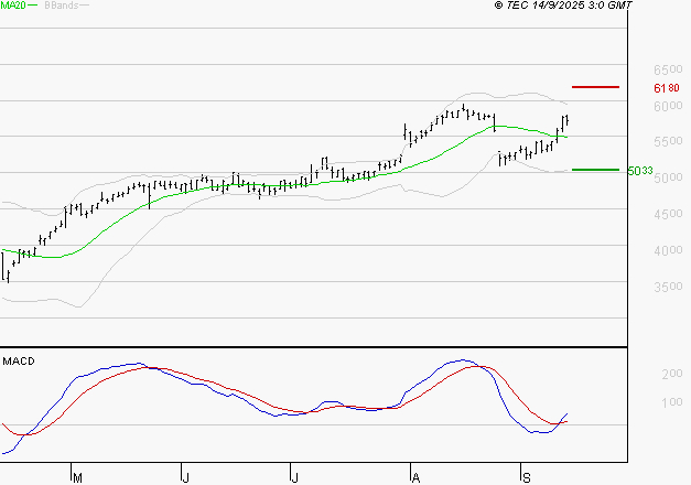 SOCIETE GENERALE : Les signaux haussiers sont intacts