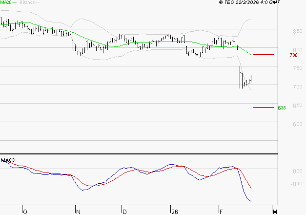 TELEVISION FRANCAISE (T.F.1) : Sous les résistances, une consolidation est probable
