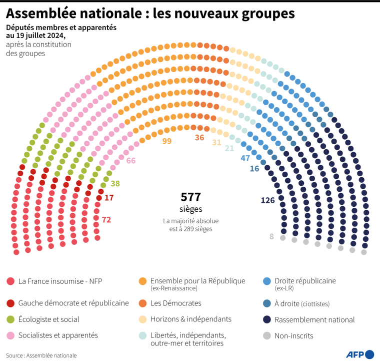 Nombre de sièges par groupe à l'Assemblée nationale, au 19 juillet 2024, après leur déclaration ( AFP / Nalini LEPETIT-CHELLA )