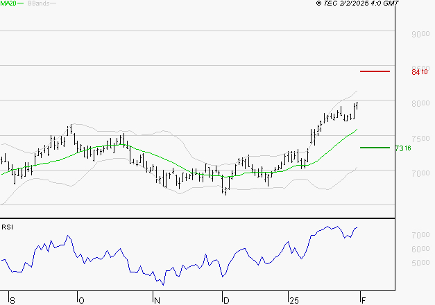 EURAZEO : Les résistances sont proches