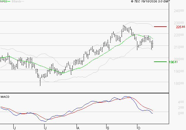 GAZTRANSPORT ET TECHNIGAZ : Sous les résistances, une consolidation est probable