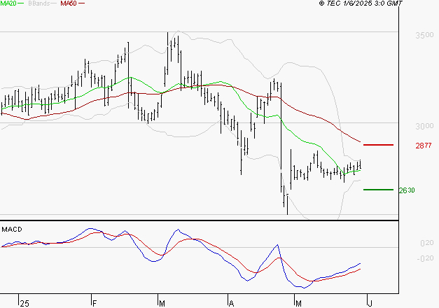 EDENRED : Retour possible sur les supports