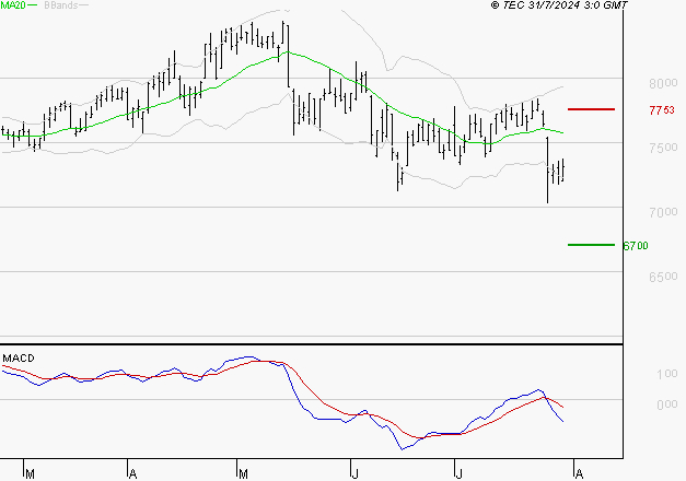 EURAZEO : La tendance baissière peut reprendre