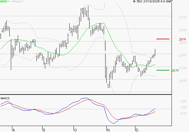 SCOR SE : Les signaux haussiers sont intacts
