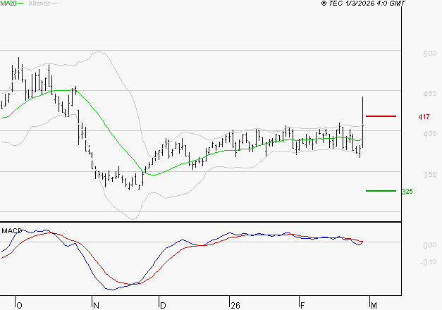 CLARIANE : L'indécision domine