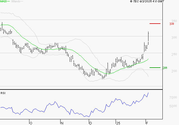 VALNEVA SE : Les résistances sont proches
