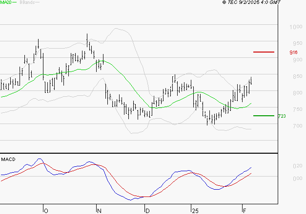 AIR FRANCE-KLM : Le mouvement reste haussier