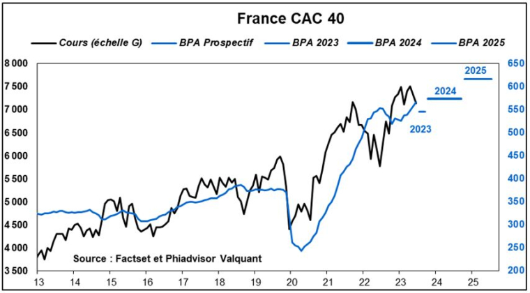 Source : Factset et Phiadvisor Valquant
