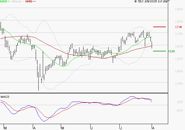 VALLOUREC : La consolidation peut se poursuivre
