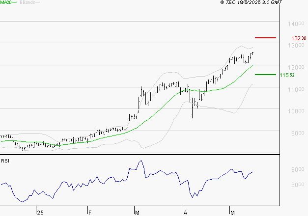 EIFFAGE : Risque de correction sous les résistances