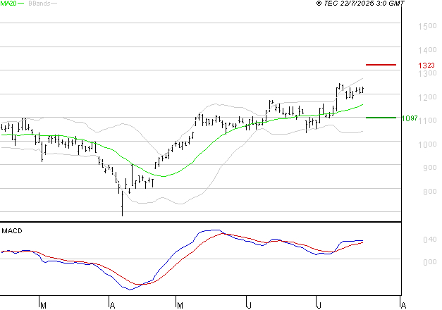 OPMOBILITY : Le mouvement reste haussier