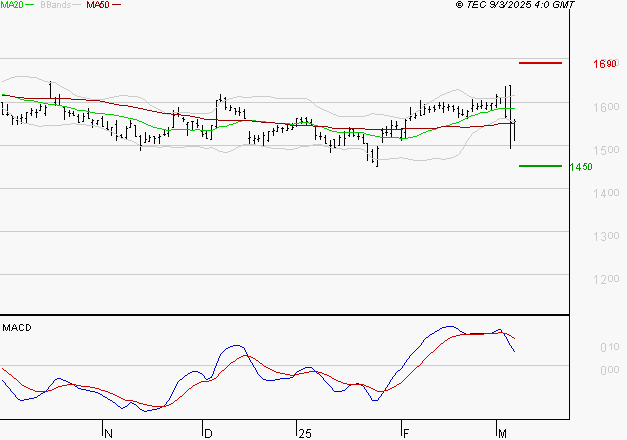 GETLINK : La consolidation peut se poursuivre