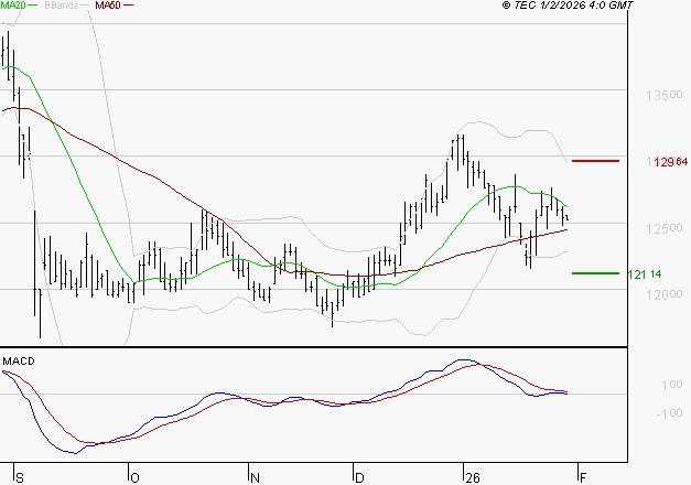 STEF : La tendance baissière peut reprendre