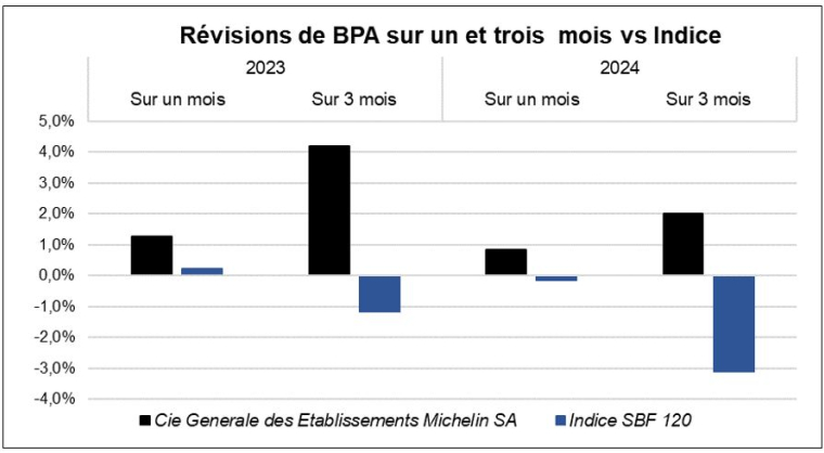 Source : Factset et Phiadvisor Valquant