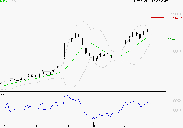 VIRIDIEN (ex CGG) : Les résistances sont proches
