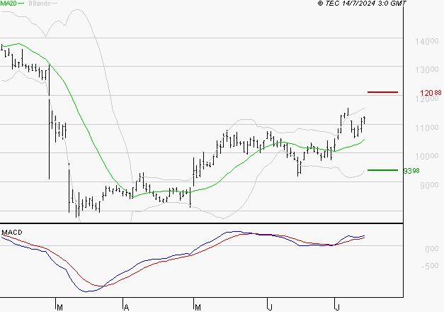TELEPERFORMANCE : Le mouvement reste haussier