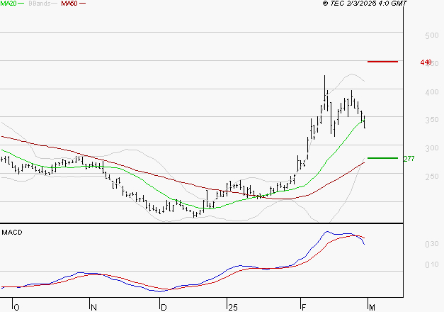 VALNEVA SE : L'indécision domine