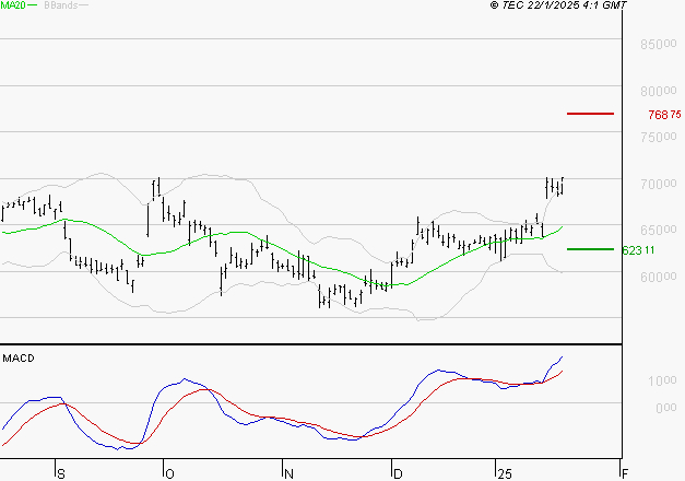 LVMH : Le mouvement reste haussier