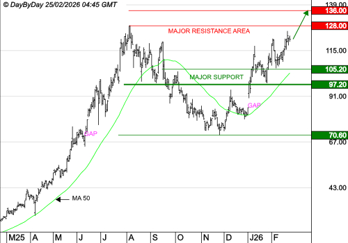 EXAIL TECHNOLOGIES SA : La tendance de fond est clairement orientée à la hausse