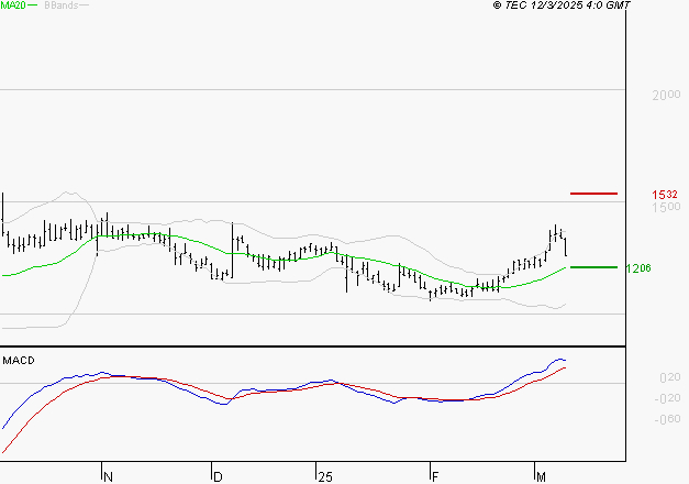 UBISOFT : Les signaux haussiers sont intacts
