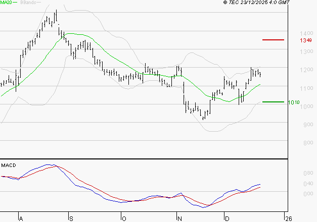 AIR FRANCE-KLM : Les signaux haussiers sont intacts