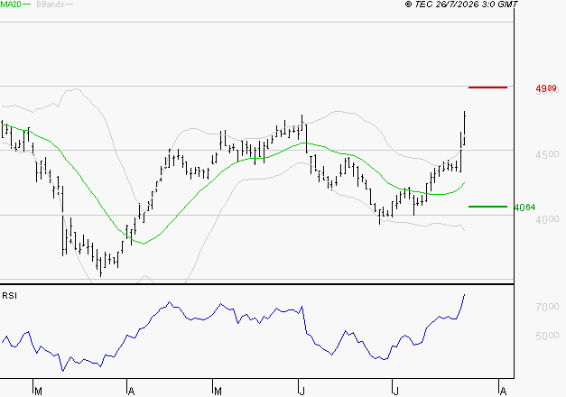 EURAZEO : Les résistances sont proches