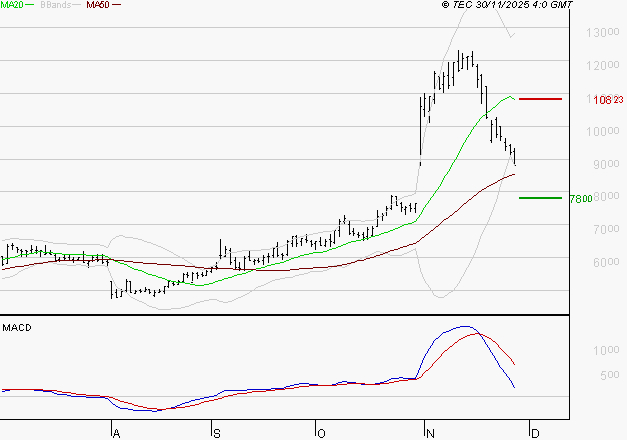 VIRIDIEN (ex CGG) : Une consolidation vers les supports est probable