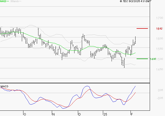 GETLINK : Le mouvement reste haussier