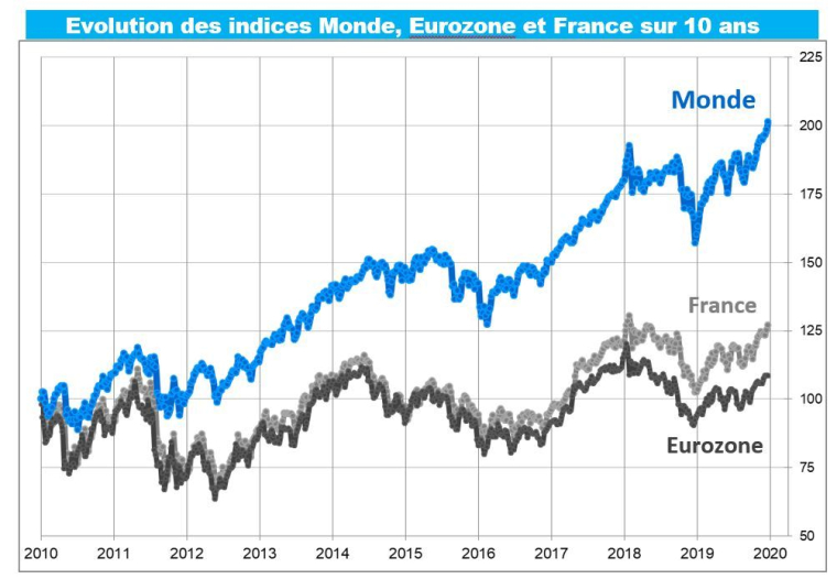 Source : Factset. Indices MSCI World, et MSCI France, hors dividendes, en base 100