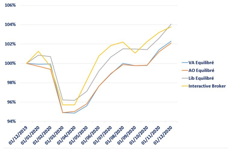 Performances réelles de contrats d’assurance vie après frais. (sources : Evariste Quant Research. Les performances passées ne garantissent pas les performances futures. Performance base 100 au 31.12.2019)