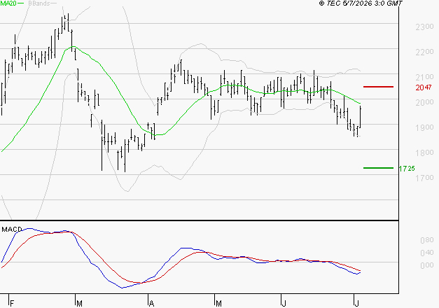 MANITOU : Sous les résistances, une consolidation est probable