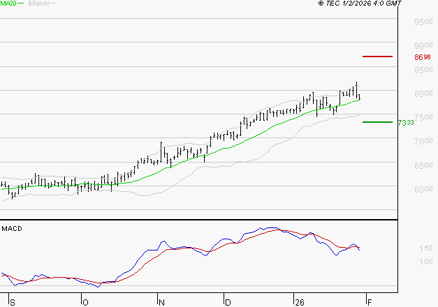 VICAT : L'indécision domine